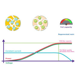 Illustration de la référence Milli-Q® LWS Elix® EDI Résine 